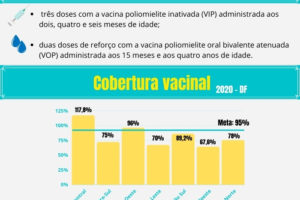 DF não registra caso de paralisia infantil desde 1987