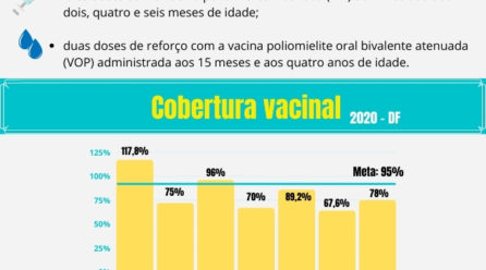 DF não registra caso de paralisia infantil desde 1987