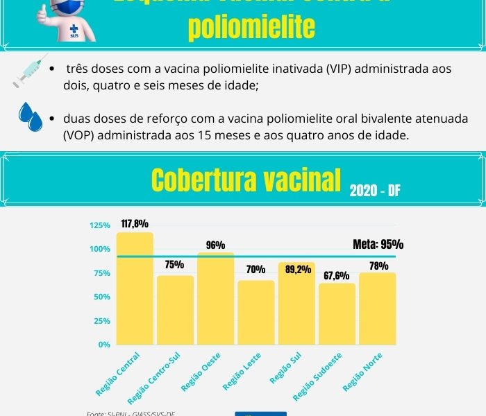 DF não registra caso de paralisia infantil desde 1987